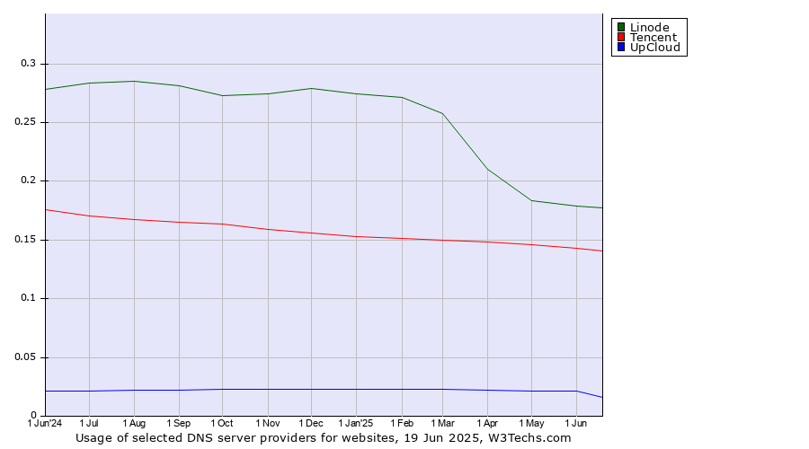 Historical trends in the usage of Linode vs. Tencent vs. UpCloud