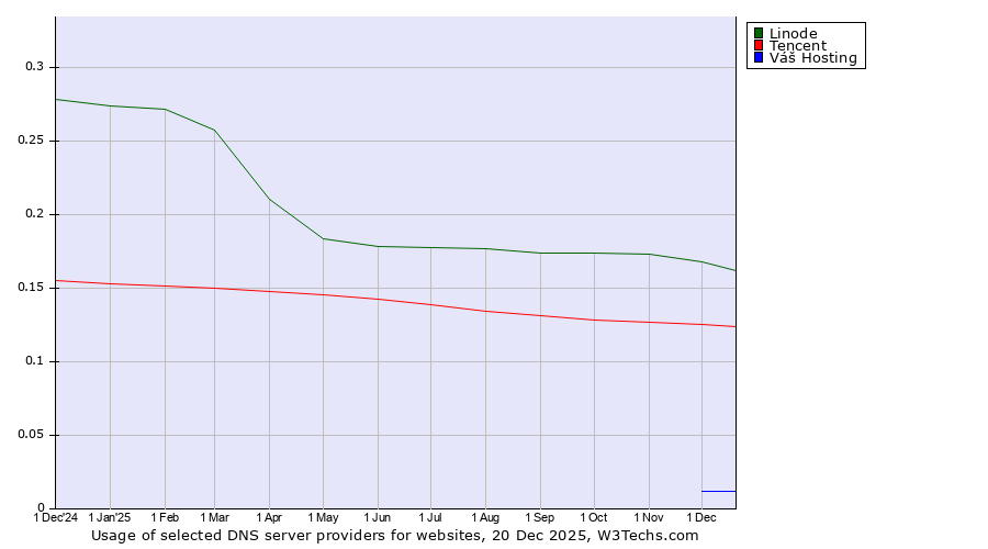 Historical trends in the usage of Linode vs. Tencent vs. Váš Hosting