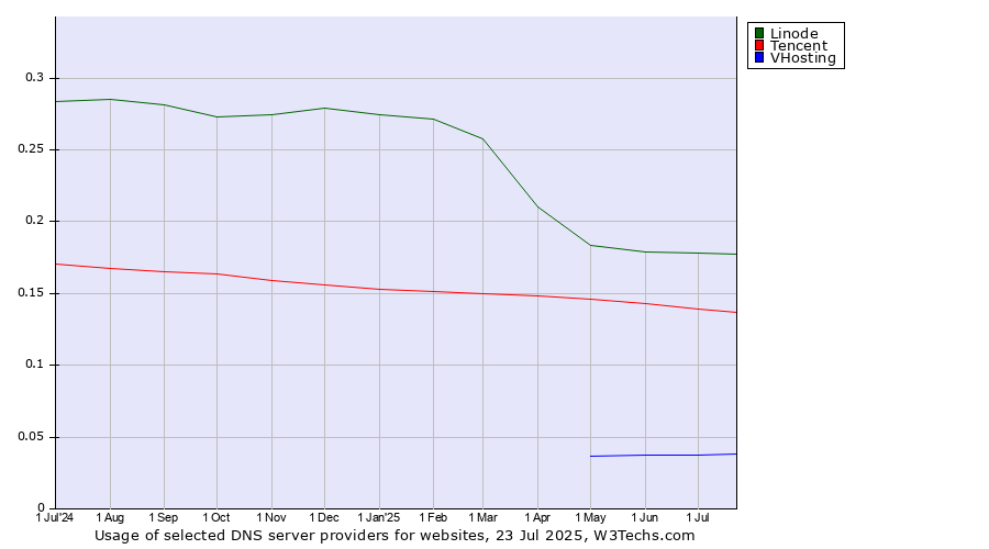Historical trends in the usage of Linode vs. Tencent vs. VHosting