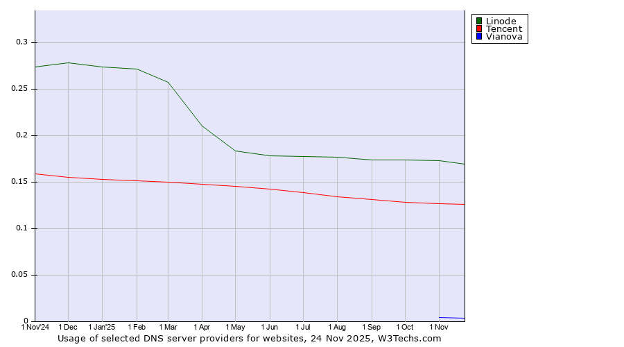 Historical trends in the usage of Linode vs. Tencent vs. Vianova
