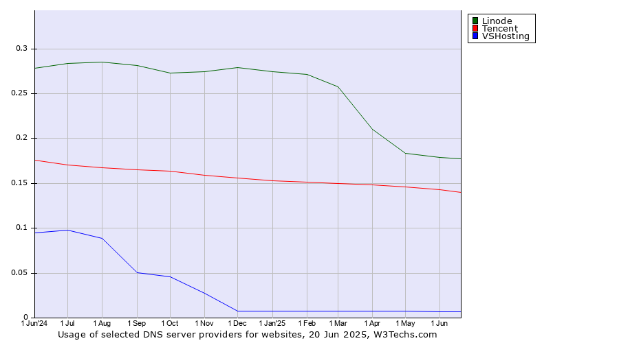Historical trends in the usage of Linode vs. Tencent vs. VSHosting