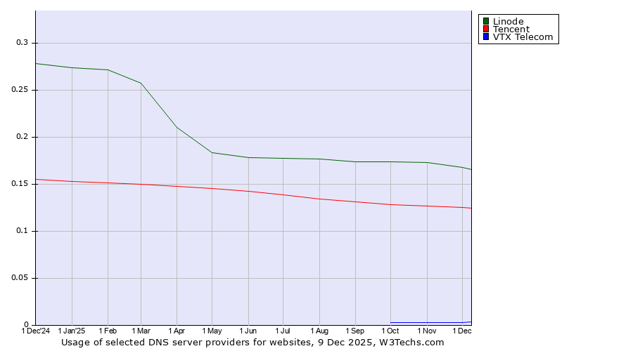 Historical trends in the usage of Linode vs. Tencent vs. VTX Telecom