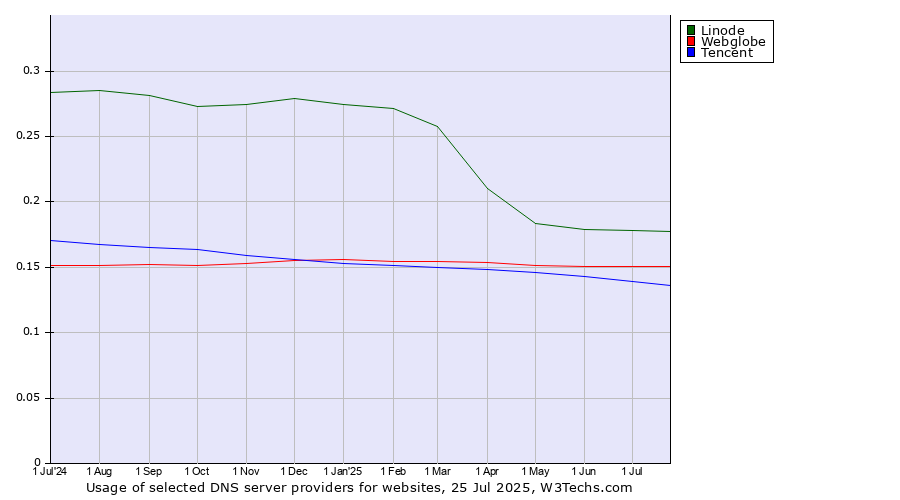 Historical trends in the usage of Linode vs. Webglobe vs. Tencent