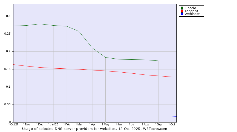 Historical trends in the usage of Linode vs. Tencent vs. Webhost1