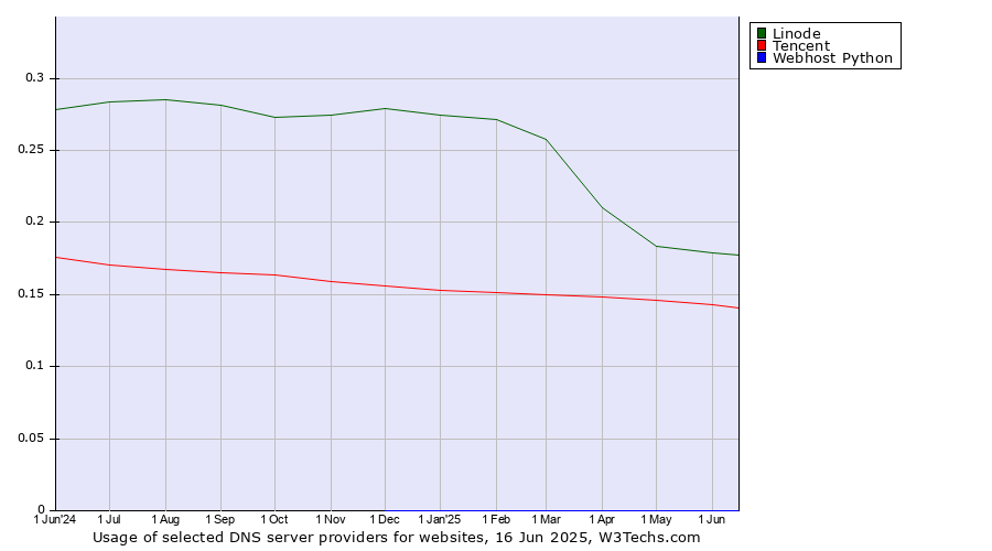 Historical trends in the usage of Linode vs. Tencent vs. Webhost Python