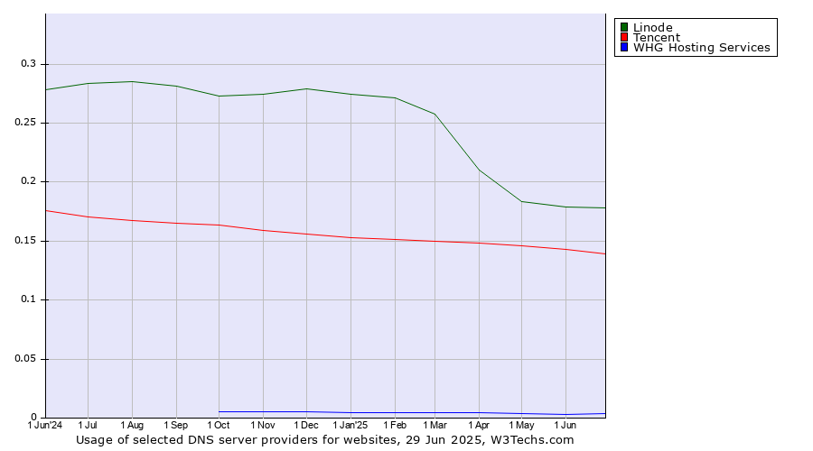 Historical trends in the usage of Linode vs. Tencent vs. WHG Hosting Services