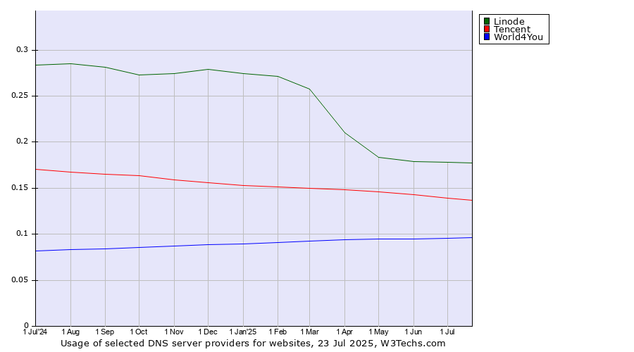 Historical trends in the usage of Linode vs. Tencent vs. World4You