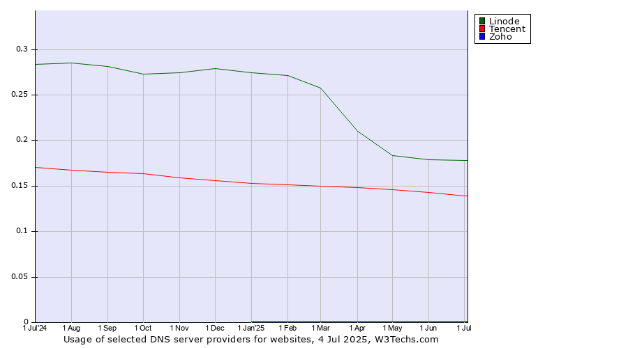 Historical trends in the usage of Linode vs. Tencent vs. Zoho