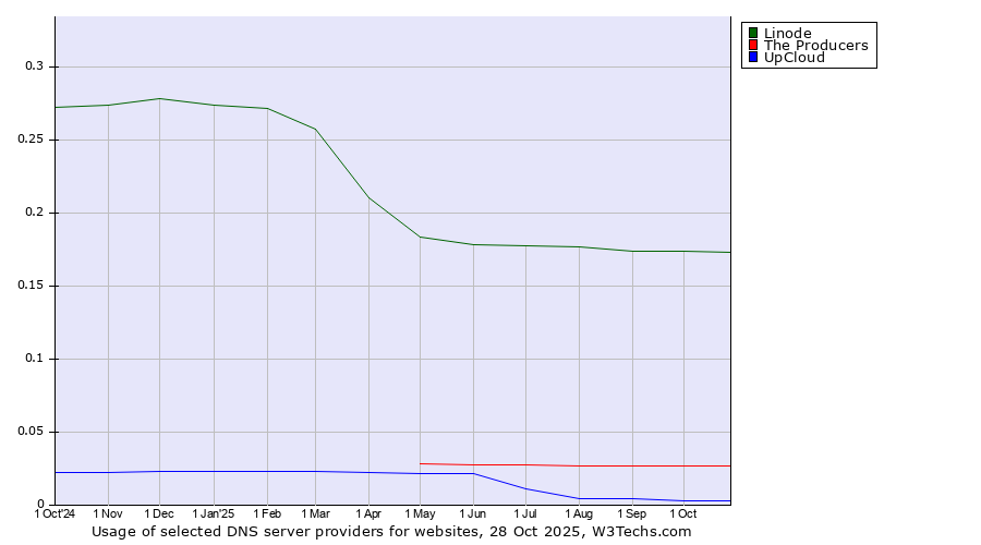 Historical trends in the usage of Linode vs. The Producers vs. UpCloud