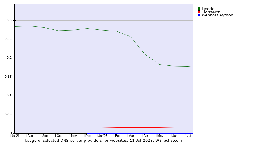Historical trends in the usage of Linode vs. TierraNet vs. Webhost Python