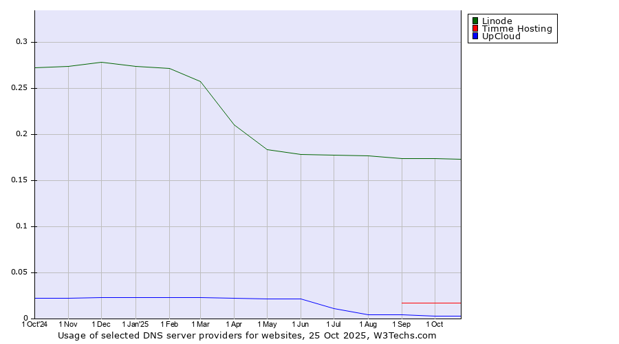 Historical trends in the usage of Linode vs. Timme Hosting vs. UpCloud