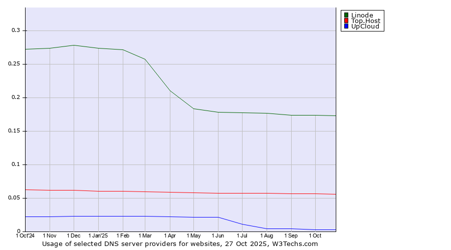 Historical trends in the usage of Linode vs. Top.Host vs. UpCloud