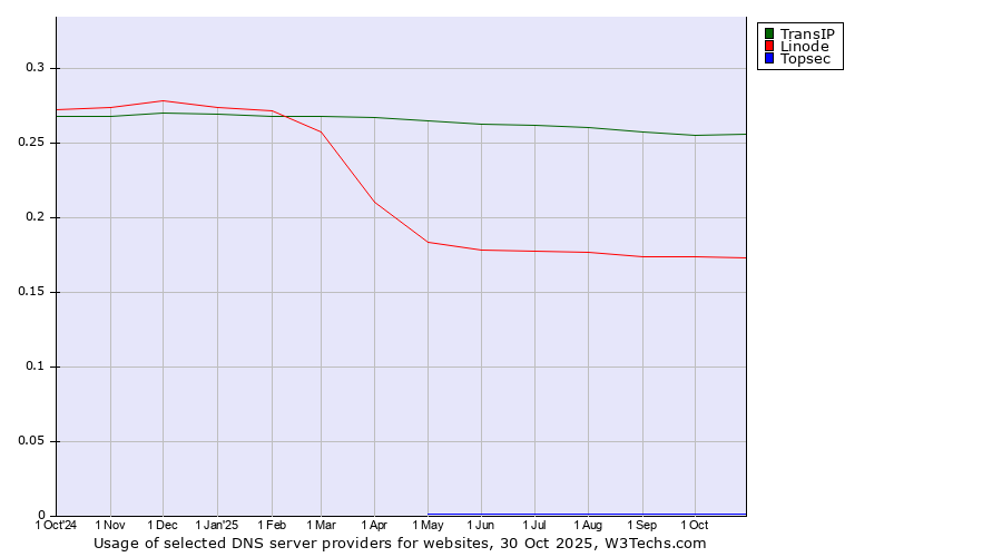 Historical trends in the usage of TransIP vs. Linode vs. Topsec