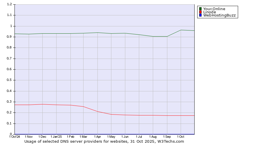 Historical trends in the usage of Your.Online vs. Linode vs. WebHostingBuzz