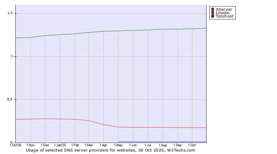Historical trends in the usage of XServer vs. Linode vs. Totohost