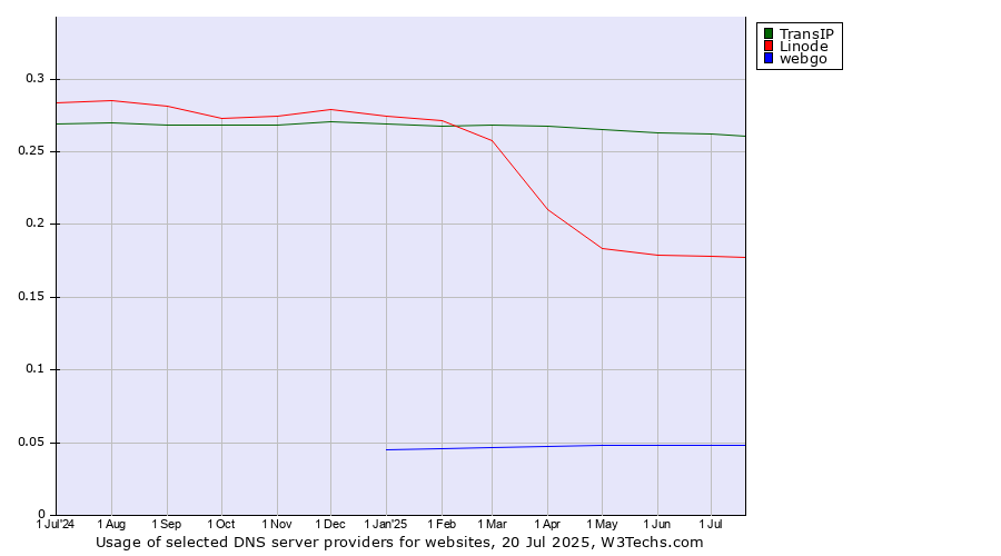Historical trends in the usage of TransIP vs. Linode vs. webgo
