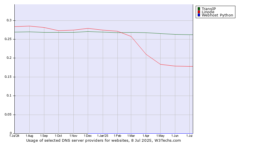 Historical trends in the usage of TransIP vs. Linode vs. Webhost Python