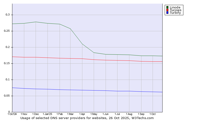 Historical trends in the usage of Linode vs. Tucows vs. Turbify