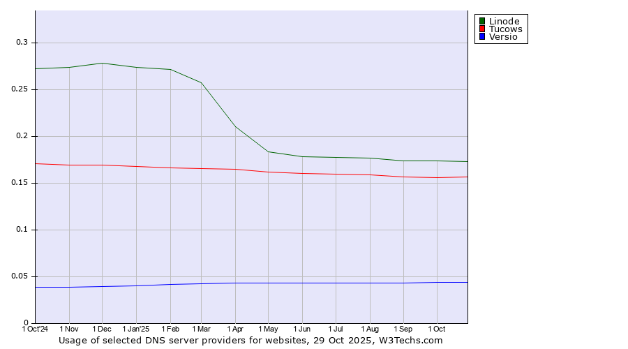 Historical trends in the usage of Linode vs. Tucows vs. Versio