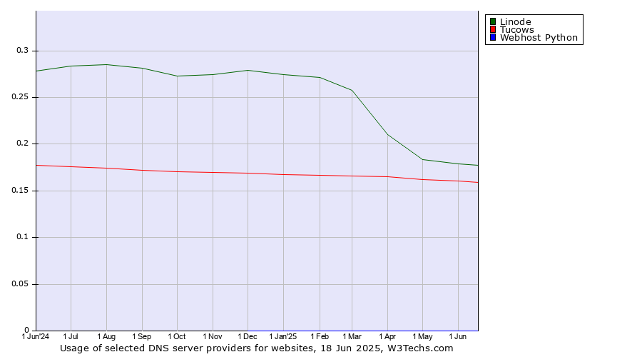 Historical trends in the usage of Linode vs. Tucows vs. Webhost Python