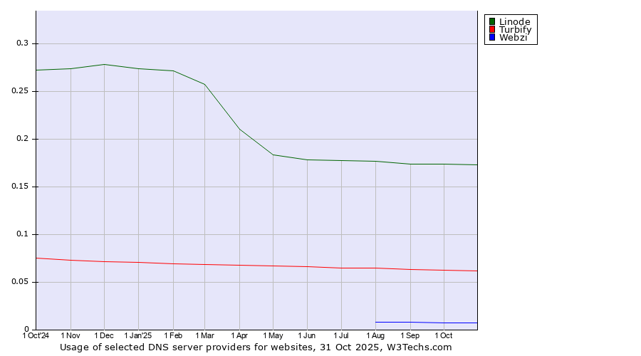 Historical trends in the usage of Linode vs. Turbify vs. Webzi