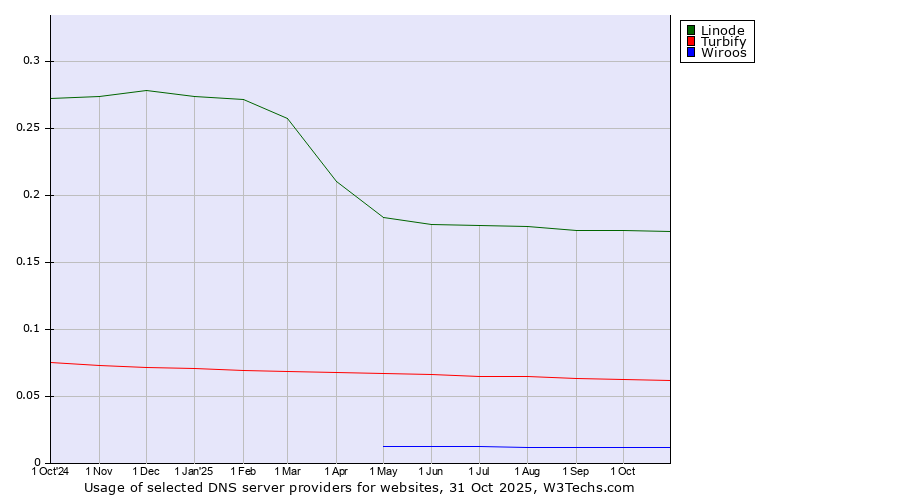 Historical trends in the usage of Linode vs. Turbify vs. Wiroos