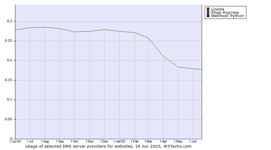 Historical trends in the usage of Linode vs. Shop-Express vs. Webhost Python
