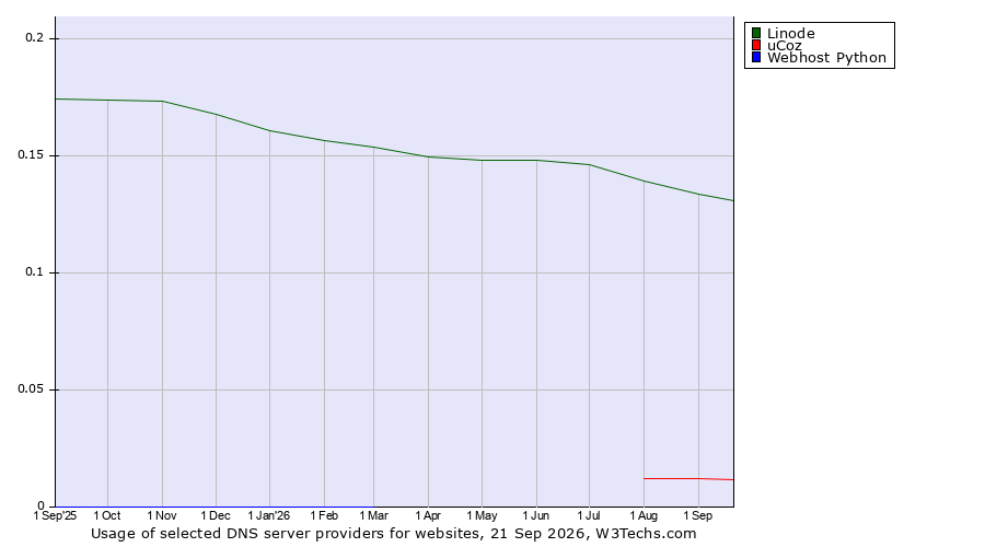 Historical trends in the usage of Linode vs. uCoz vs. Webhost Python
