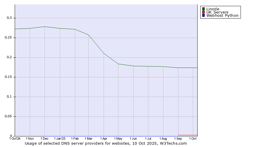 Historical trends in the usage of Linode vs. UK Servers vs. Webhost Python