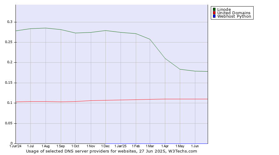 Historical trends in the usage of Linode vs. United Domains vs. Webhost Python