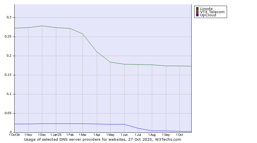 Historical trends in the usage of Linode vs. VTX Telecom vs. UpCloud