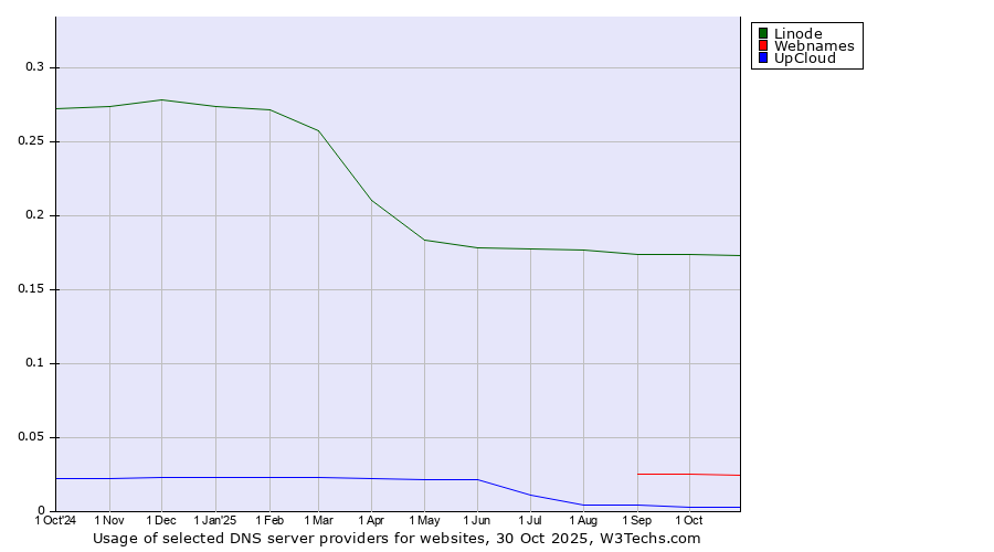 Historical trends in the usage of Linode vs. Webnames vs. UpCloud