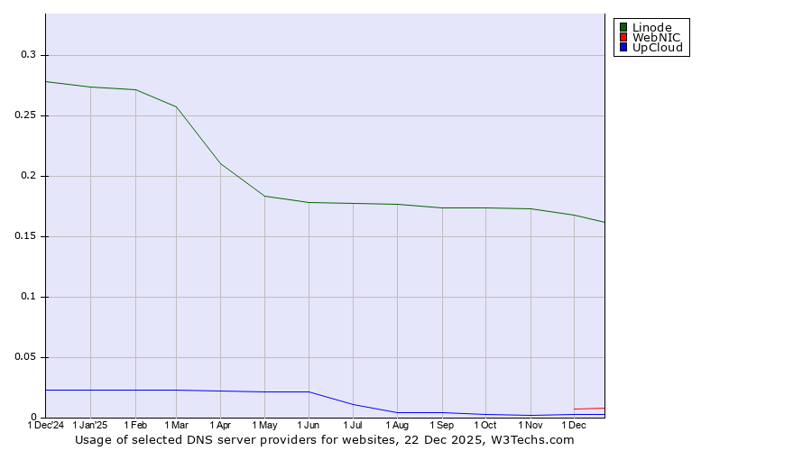 Historical trends in the usage of Linode vs. WebNIC vs. UpCloud