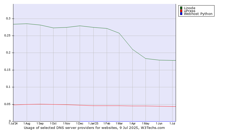 Historical trends in the usage of Linode vs. uPress vs. Webhost Python