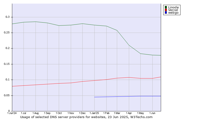 Historical trends in the usage of Linode vs. Vercel vs. webgo