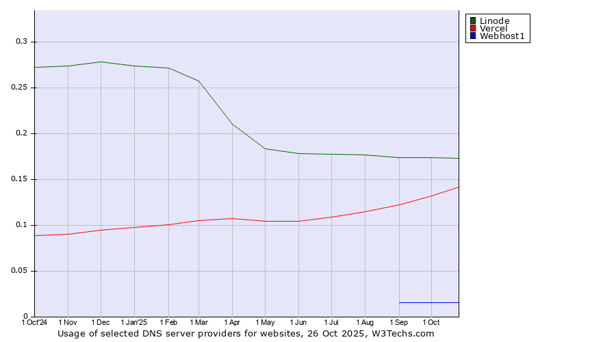 Historical trends in the usage of Linode vs. Vercel vs. Webhost1