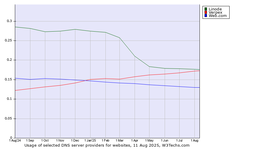 Historical trends in the usage of Linode vs. Verpex vs. Web.com