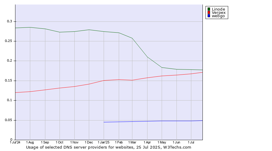 Historical trends in the usage of Linode vs. Verpex vs. webgo