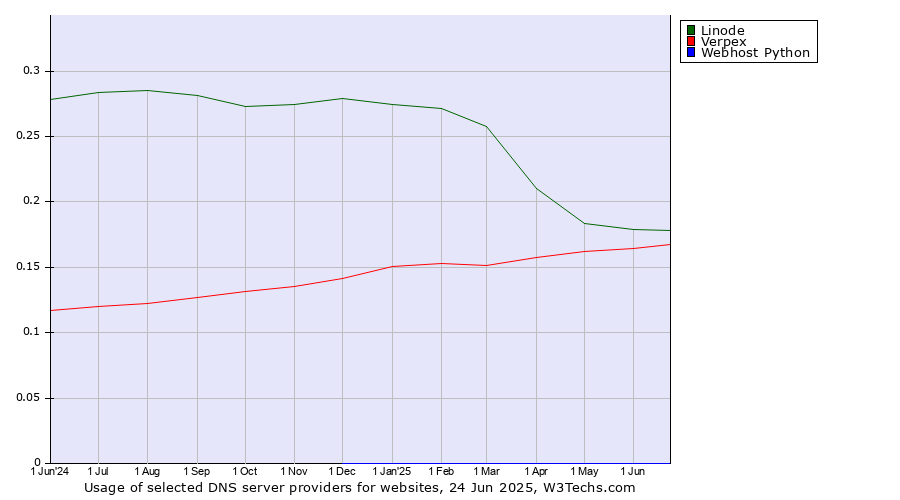 Historical trends in the usage of Linode vs. Verpex vs. Webhost Python