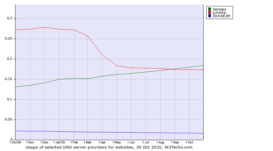Historical trends in the usage of Verpex vs. Linode vs. ZoneEdit