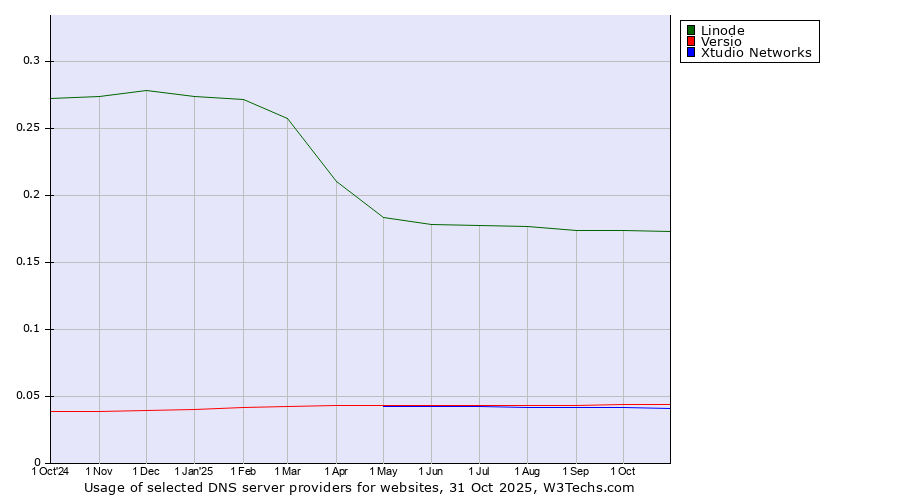 Historical trends in the usage of Linode vs. Versio vs. Xtudio Networks