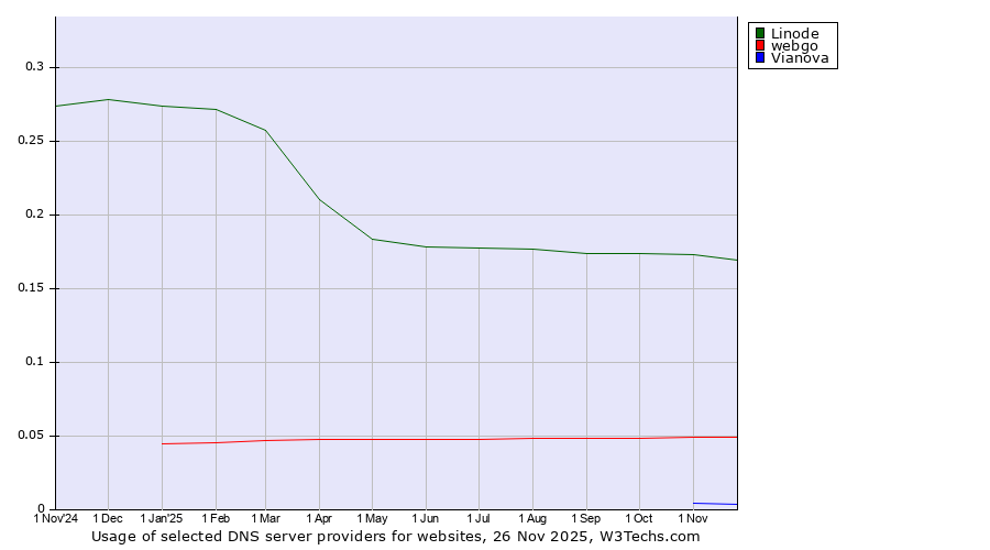 Historical trends in the usage of Linode vs. webgo vs. Vianova