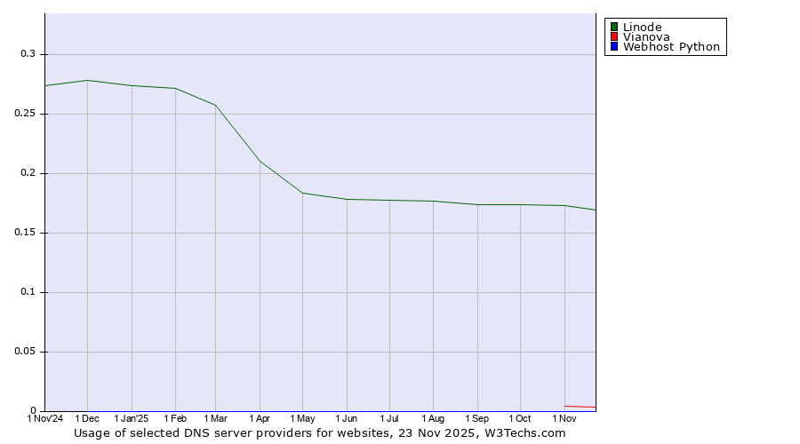 Historical trends in the usage of Linode vs. Vianova vs. Webhost Python