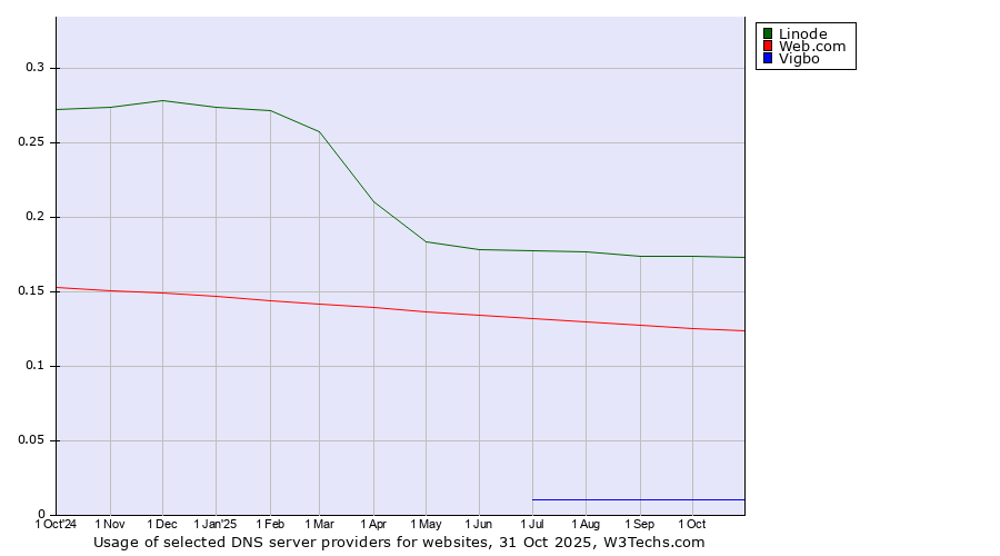 Historical trends in the usage of Linode vs. Web.com vs. Vigbo