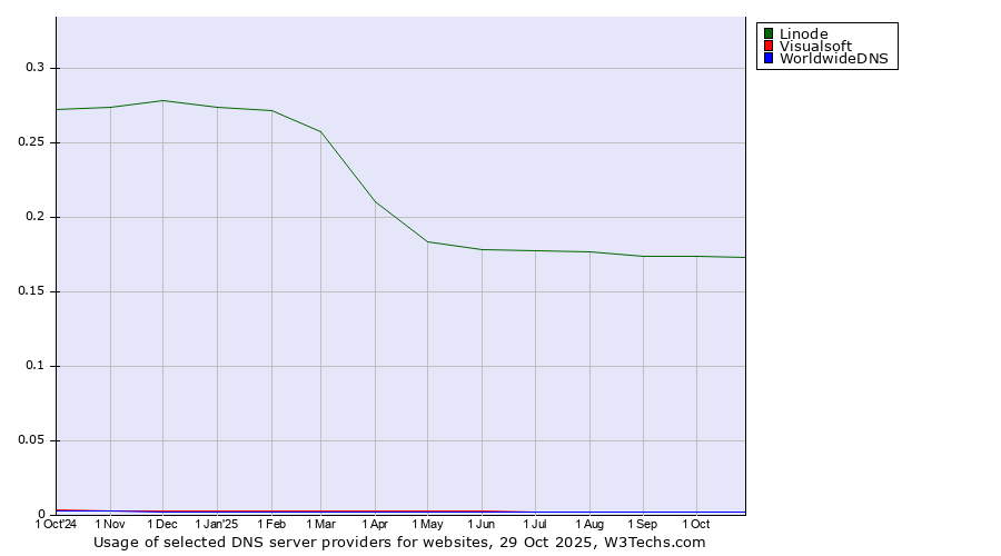 Historical trends in the usage of Linode vs. Visualsoft vs. WorldwideDNS