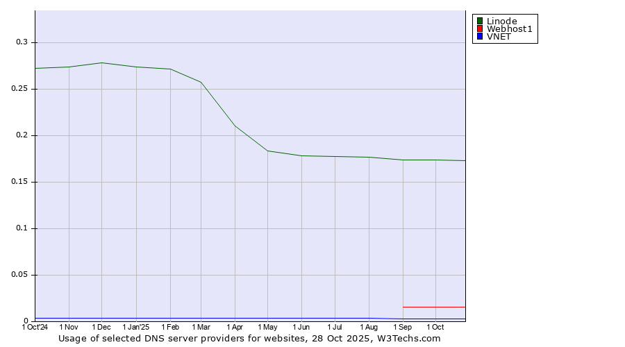 Historical trends in the usage of Linode vs. Webhost1 vs. VNET