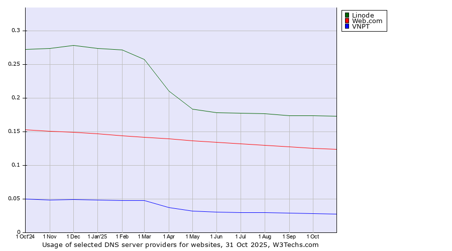 Historical trends in the usage of Linode vs. Web.com vs. VNPT