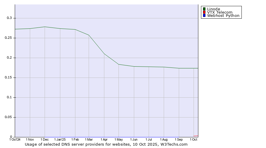 Historical trends in the usage of Linode vs. VTX Telecom vs. Webhost Python