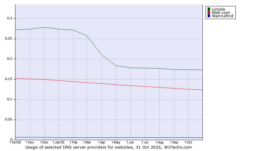 Historical trends in the usage of Linode vs. Web.com vs. Wannafind