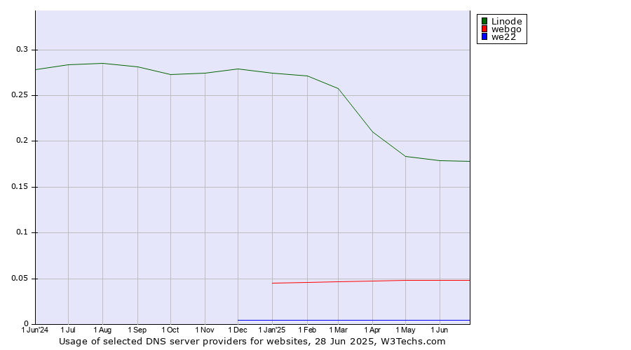 Historical trends in the usage of Linode vs. webgo vs. we22